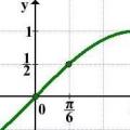 Funkčný graf y = hriech x 
