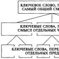 Vygotskiy xotira va uning rivojlanishi haqida: sun'iy vositalarning roli