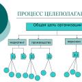 Məqsəd təyini İdarəetmədə məqsəd qoyma üsulları