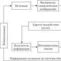 Әлеуметтік психологиядағы коммуникация түсінігі